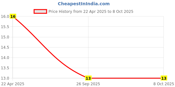 robu.in 14.318Mhz Full-Size Crystal Oscillator HC49/U package Price History Graph from 22 Apr 2025 to 6 Oct 2025