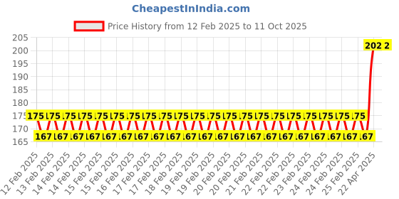 robu.in 14AWG Multicore insulated cable(2 cores) Silicone-Red-Black Price History Graph from 12 Feb 2025 to 10 Oct 2025