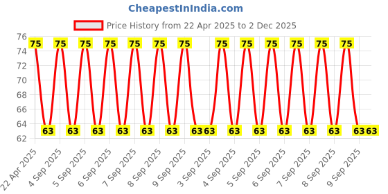 robu.in 14AWG Solid core insulated wire Silicone-Red Price History Graph from 22 Apr 2025 to 1 Dec 2025