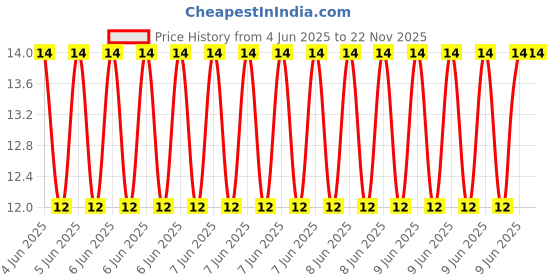 robu.in 14D471K-COV-775V 385V 300V 423V~517V Plugin Varistors ROHS Price History Graph from 4 Jun 2025 to 22 Nov 2025