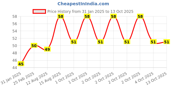 robu.in 1.5-5V DC Vibration Motor with Wire Price History Graph from 31 Jan 2025 to 12 Oct 2025