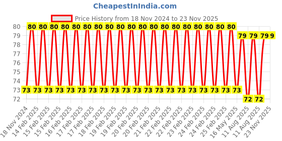 robu.in 1.5 meter RJ45 Retractable Travel Network Cable Price History Graph from 18 Nov 2024 to 23 Nov 2025