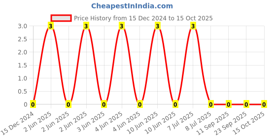 robu.in 15 pF 50V 0402 SMD Multilayer Ceramic Capacitors – CC0402JRNPO9BN150 Yageo Price History Graph from 15 Dec 2024 to 15 Oct 2025