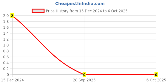 robu.in 15 pf 50V Capacitor – 0603 SMD Package Price History Graph from 15 Dec 2024 to 5 Oct 2025