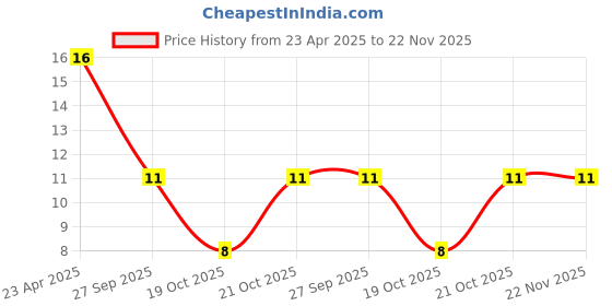 robu.in 1500uF 10V Electrolytic Capacitor Price History Graph from 23 Apr 2025 to 22 Nov 2025