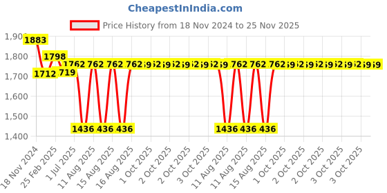 robu.in 1500W DC-DC 12-48V to, 24-72V Boost Step Up, Converter For Car, Laptop Solar Battery Price History Graph from 18 Nov 2024 to 24 Nov 2025