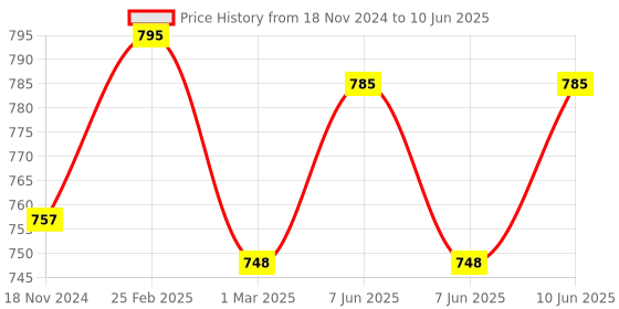 robu.in 150A High Precision WATT Meter And Power Analyzer Module Price History Graph from 18 Nov 2024 to 10 Jun 2025
