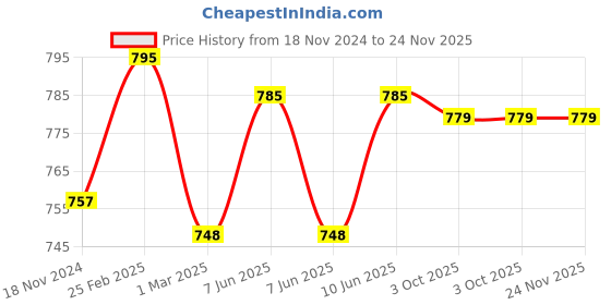 robu.in 150A High Precision WATT Meter And Power Analyzer Module Price History Graph from 18 Nov 2024 to 23 Nov 2025