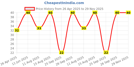 robu.in 150mm FrSky Receiver Antenna new version IPEX4 Price History Graph from 26 Apr 2025 to 28 Nov 2025