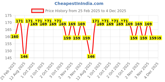 robu.in 150mm Trapezoidal 4 Start Lead Screw 8mm Thread 2mm Pitch Lead Screw with Copper Nut Price History Graph from 25 Feb 2025 to 4 Dec 2025