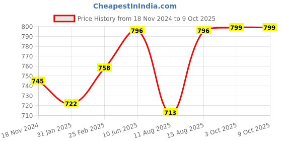 robu.in 150W AC-DC AC-DC 100- 240V to 12V 13A Switching Power Board Price History Graph from 18 Nov 2024 to 9 Oct 2025