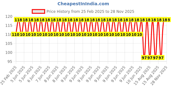 robu.in 152MM Mecanum Aluminium Wheel Roller Set (Bush Type) – 1Pcs Price History Graph from 25 Feb 2025 to 27 Nov 2025