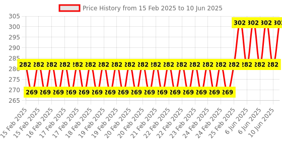 robu.in 1.54-inch 240×240 ST7789V Controller SPI serial port 22 PIN TFT LCD screen Price History Graph from 15 Feb 2025 to 10 Jun 2025