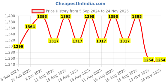 robu.in 1.54 Inch Black and White E-Paper Display Price History Graph from 5 Sep 2024 to 24 Nov 2025