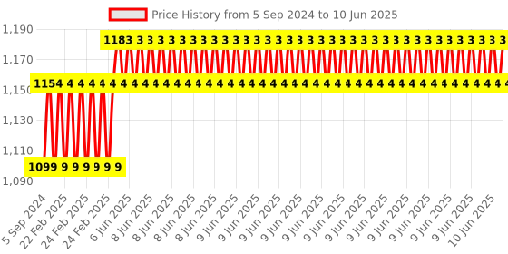 robu.in 1.54 Inch Black and White E-Paper Display with Front Light Price History Graph from 5 Sep 2024 to 10 Jun 2025