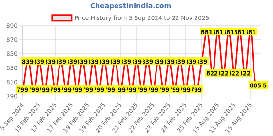 robu.in 1.54 Inch Black ,White and Red E-Paper Good Display Price History Graph from 5 Sep 2024 to 22 Nov 2025