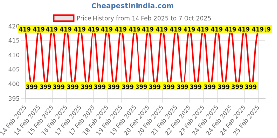 robu.in 1.54 Inch E1505A LCD Display Screen Price History Graph from 14 Feb 2025 to 7 Oct 2025