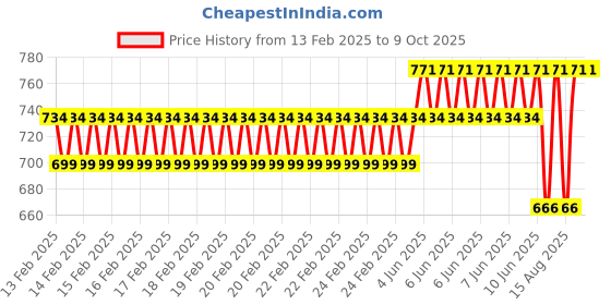 robu.in 1.54 Inch High Refresh Rate Black and White E-Paper Display Price History Graph from 13 Feb 2025 to 9 Oct 2025
