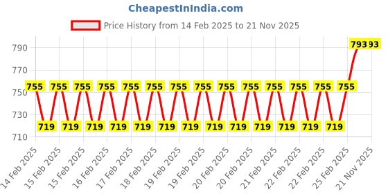 robu.in 1.54 Inch Monochrome Oled display panel(White) Price History Graph from 14 Feb 2025 to 20 Nov 2025