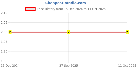 robu.in 1555C1H100JA16D – MURATA – MLCC SMD Capacitor – 10 pF, 50 V, 0402 Price History Graph from 15 Dec 2024 to 11 Oct 2025