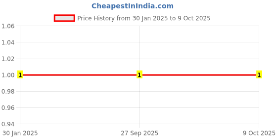 robu.in 1555C1H101JA16D – MURATA – MLCC SMD Capacitor – 100 pF, 50 V, 0402, NP0 Price History Graph from 30 Jan 2025 to 9 Oct 2025