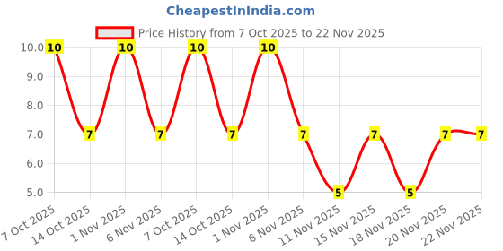 robu.in 155R61A475MEAAD – MURATA – MLCC SMD Capacitor – 4.7 µF, 10 V, 0402 ( Pack of 1) Price History Graph from 7 Oct 2025 to 22 Nov 2025