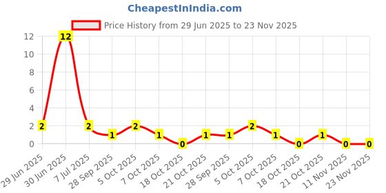 robu.in 155R71H103KA55D – MURATA – MLCC SMD Capacitor – 10000 pF, 50 V, 0402 Price History Graph from 29 Jun 2025 to 23 Nov 2025
