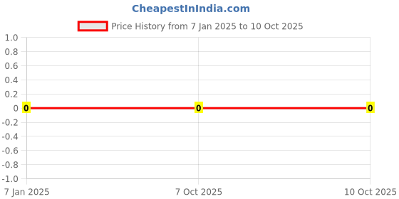 robu.in 155R71H104KE14D – MURATA – MLCC SMD Capacitor – 0.1?F, 50 V, 0402 – Price History Graph from 7 Jan 2025 to 10 Oct 2025