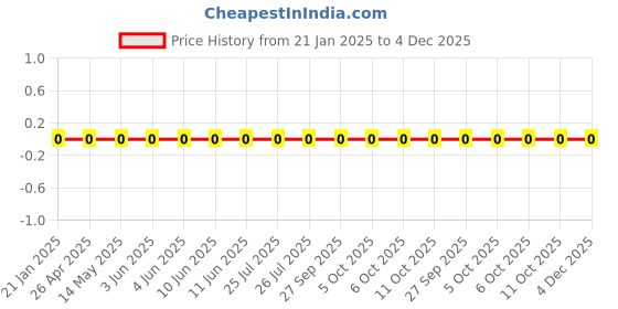 robu.in 1.5A-1.5mm-3 pin Wafer Male Connector Through Hole Straight Price History Graph from 21 Jan 2025 to 4 Dec 2025