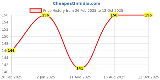 robu.in 15A 250V AC SPST ON-OFF Dust-proof Rocker Switch-2pcs Price History Graph from 26 Feb 2025 to 12 Oct 2025