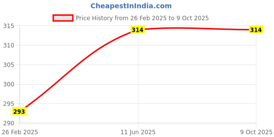 robu.in 15A Ideal Diode Low Voltage Differential Diode Solar Protection and Charge Backfill Protection Price History Graph from 26 Feb 2025 to 8 Oct 2025