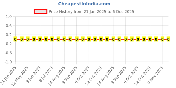 robu.in 1.5AW-1.5mm-2 pin Wafer Male Connector Through Hole Right Angle Price History Graph from 21 Jan 2025 to 6 Dec 2025