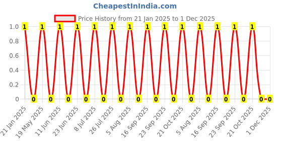 robu.in 1.5AW-1.5mm-3 pin Wafer Male Connector Through Hole Right Angle Price History Graph from 21 Jan 2025 to 1 Dec 2025