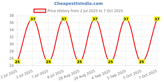 robu.in 1.5KE18A-STMICROELECTRONICS-1.5KE18A-TVS Diode, Transil 1.5KE Series, Unidirectional, 15.3 V, 25.2 V, DO-201, 2 Pins Price History Graph from 2 Jul 2025 to 5 Oct 2025