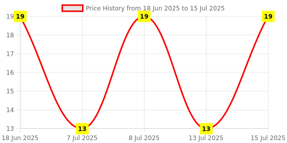 robu.in 1.5KE250A-STMICROELECTRONICS-1.5KE250A-TVS Diode, Transil 1.5KE Series, Unidirectional, 213 V, 344 V, DO-201, 2 Pins Price History Graph from 18 Jun 2025 to 15 Jul 2025