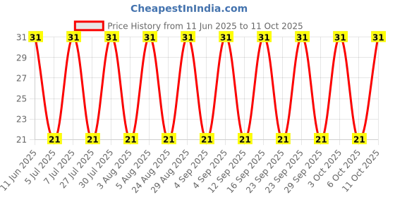 robu.in 1.5KE36CA-LITTELFUSE-1.5KE36CA-TVS Diode, Transil 1.5KE, Bidirectional, 30.8 V, 49.9 V, DO-201, 2 Pins Price History Graph from 11 Jun 2025 to 11 Oct 2025