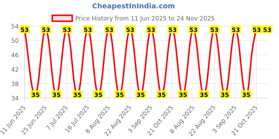 robu.in 1.5KE440CA-LITTELFUSE-1.5KE440CA-TVS Diode, Transil 1.5KE, Bidirectional, 376 V, 602 V, DO-201, 2 Pins Price History Graph from 11 Jun 2025 to 24 Nov 2025