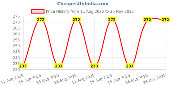 robu.in 1.5M GPS Antenna with SMA Male Connector 1575 to 1602MHz Receiver Price History Graph from 11 Aug 2025 to 25 Nov 2025