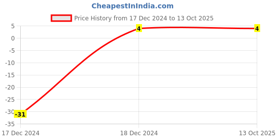 robu.in 1.5nF (1500pF) 50V Capacitor – 1206 SMD Package Price History Graph from 17 Dec 2024 to 12 Oct 2025