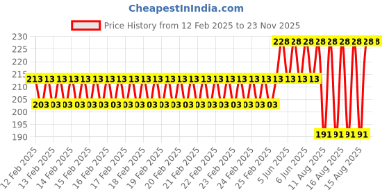 robu.in All Copper 15PIN SATA, One Point Two Power, Cord, Inflection Price History Graph from 12 Feb 2025 to 22 Nov 2025