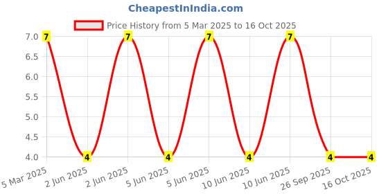 robu.in 16-213/GHC-YR1S1/3T-EVERLIGHT-Green 528nm LED Indication – Discrete 3.3V 0402 (1005 Metric) Price History Graph from 5 Mar 2025 to 14 Oct 2025