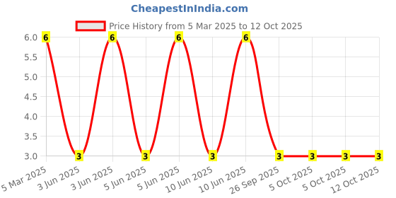 robu.in 16-213SURC/S530-A2/TR8-EVERLIGHT-Standard LEDs – SMD Hyper Red Price History Graph from 5 Mar 2025 to 12 Oct 2025