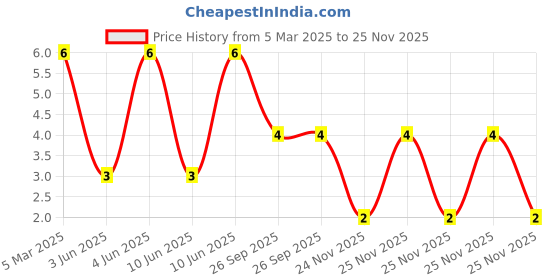 robu.in 16-213UYC/S530-A2/TR8-EVERLIGHT-Yellow 589nm LED Indication – Discrete 2V 0402 (1005 Metric) Price History Graph from 5 Mar 2025 to 25 Nov 2025