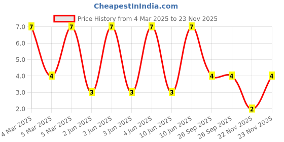 robu.in 16-213UYOC/S530-A2/TR8-EVERLIGHT-Orange 0402 Light Emitting Diodes (LED) ROHS Price History Graph from 4 Mar 2025 to 23 Nov 2025