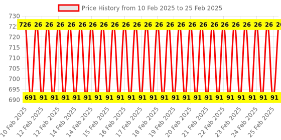 robu.in 16-bit or 32-bit PIC Start Up Kit – SK1632 Price History Graph from 10 Feb 2025 to 25 Feb 2025
