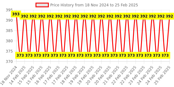 robu.in 16-Channel 12-bit PWM/Servo Driver – I2C interface – PCA9685 Price History Graph from 18 Nov 2024 to 25 Feb 2025