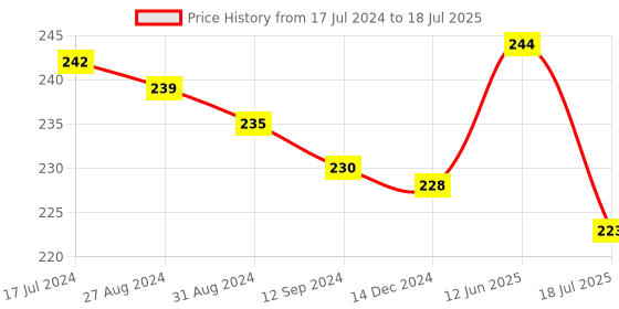 robu.in 16-Channel 12-bit PWM/Servo Driver I2C interface PCA9685 for Arduino Raspberry Pi Price History Graph from 17 Jul 2024 to 12 Jun 2025