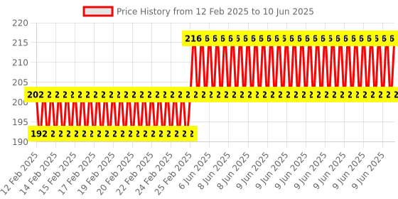 robu.in 16 Channels Programmable Water Running LED Bar Module for Arduino Price History Graph from 12 Feb 2025 to 10 Jun 2025