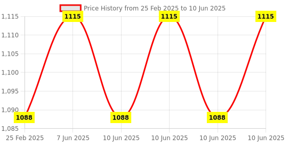 robu.in 16 in 1 Sensor kit Compatible with Raspberry Pi 3 & Raspberry Pi 2 Model B Price History Graph from 25 Feb 2025 to 10 Jun 2025