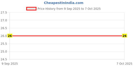 robu.in 16 Pin DIP IC Socket Base Adaptor (Pack of 5) Price History Graph from 9 Sep 2025 to 6 Oct 2025
